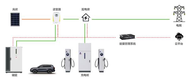 告別用電焦慮，光儲充一體化如何改變能源格局(圖1)