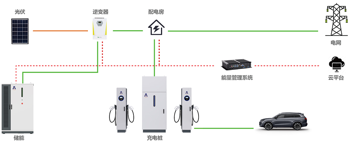 光儲充一體化方案架構圖